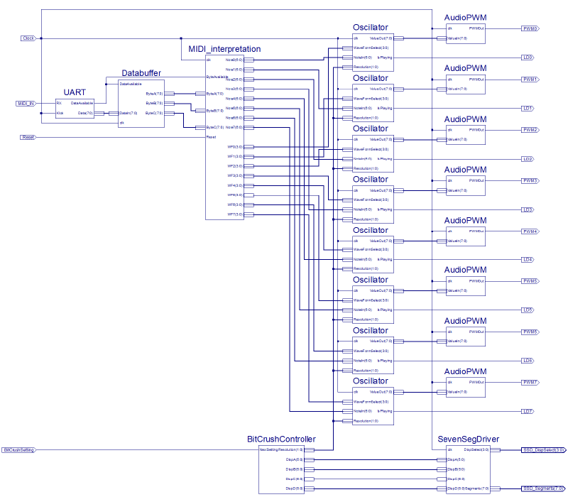 Block diagram for polyphonic FPGA synthesiser